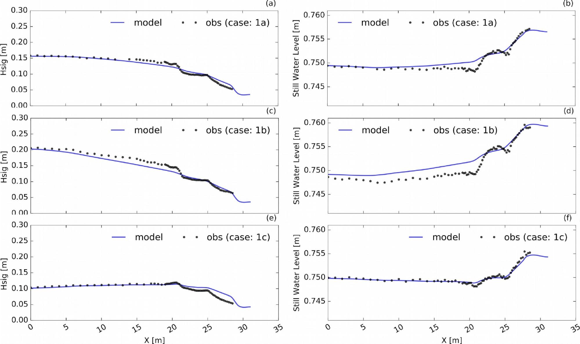 Model data comparison